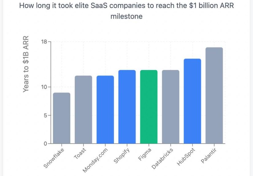 Does It Matter How Fast You Get to $1B ARR, Within Reason? Probably Not.
