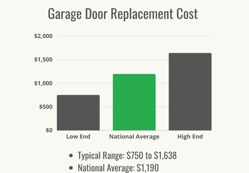 How Much Does a Garage Door Replacement Cost? - Bob Vila
