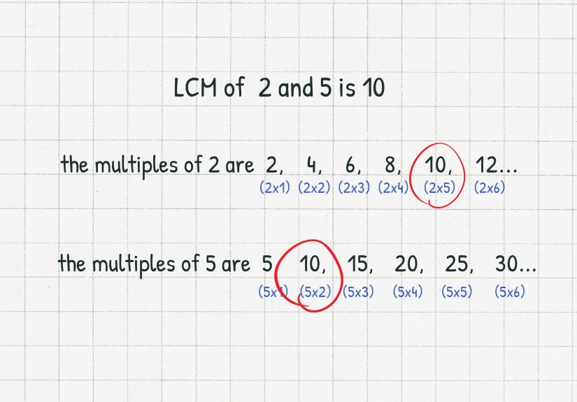 How to Add Fractions with Unlike Denominators: Study Guide
