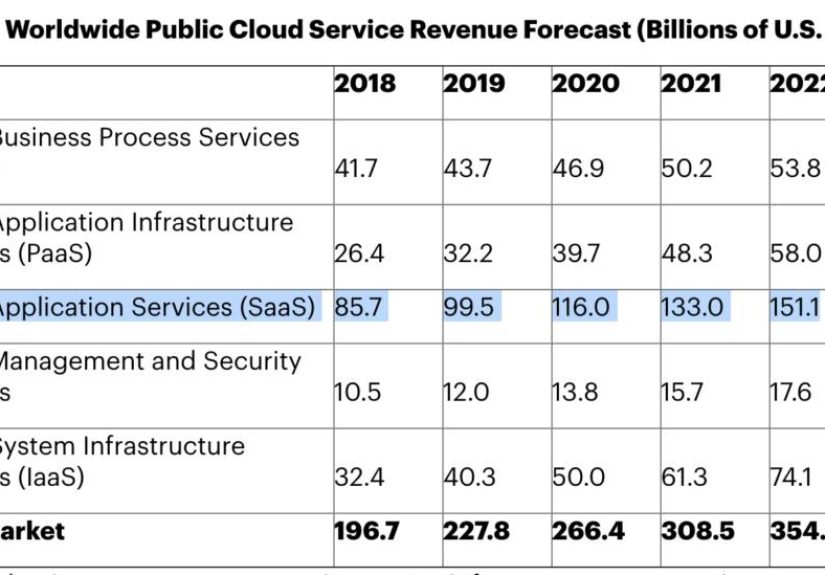 SaaS Will Hit $116 Billion Next Year. Wow.