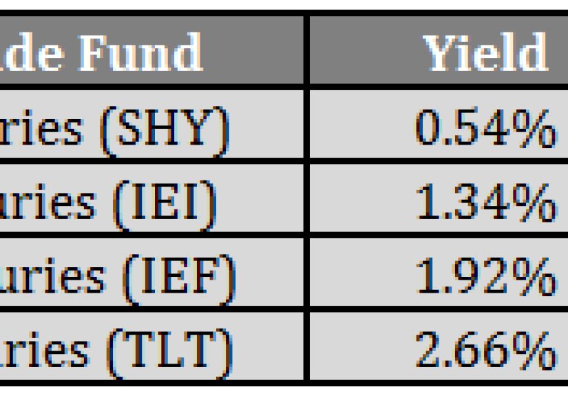 Understanding Bond Market Duration & Volatility
