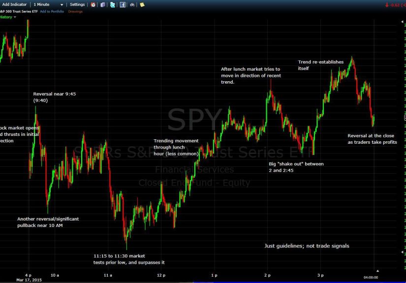 Common Intra-Day Stock Market Patterns