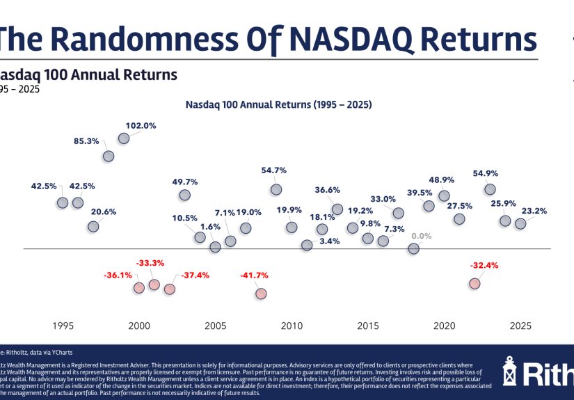 The Nasdaq 100: Booms & Busts