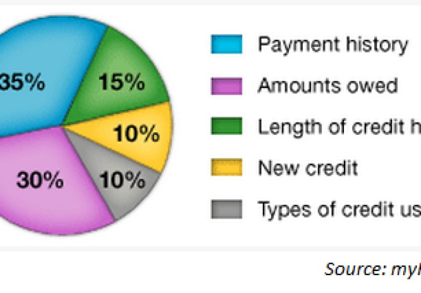 Why (Almost) Everyone Needs a Credit Card
